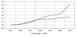 Gibanje cen stanovanj in hiš, TAO Novo mesto in okolica, od leta 2015 do 2021 (osnova so cene v letu 2015)