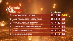 Kdo so zmagovalci 25. festivala Slovenska polka in valček?