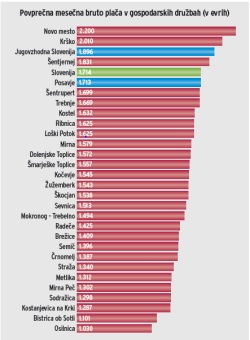 DL: Regija - Največji vpliv Krke in energetike. Kje so najvišje plače?