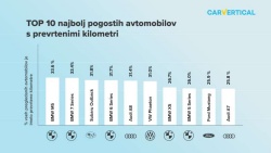 Polovico mest na seznamu TOP 10 zasedajo avtomobili BMW. To je povezano s  povpraševanjem po rabljenih BMW-jih na različnih trgih. (carVertical)